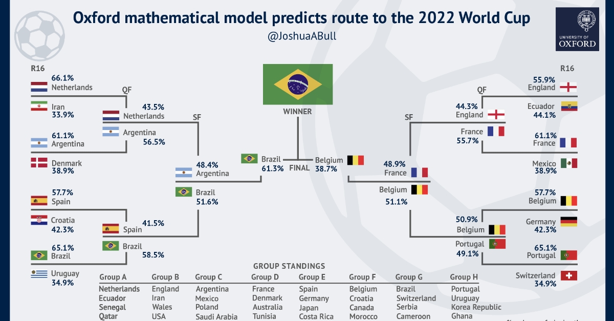 2022 World Cup Predictions