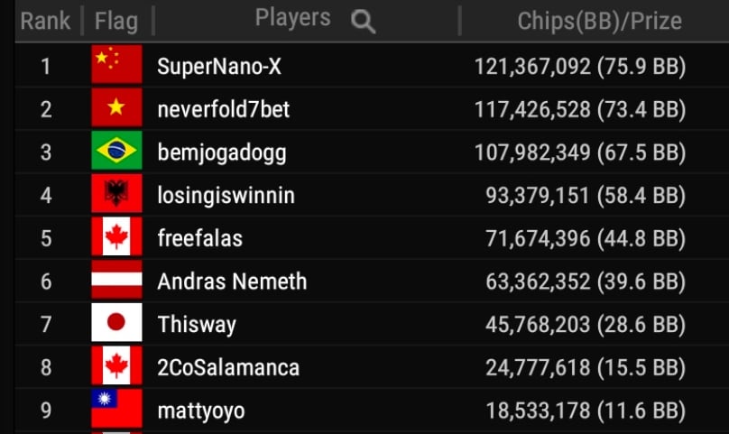 Final Table Chip Counts GG Masters Overlay Edition