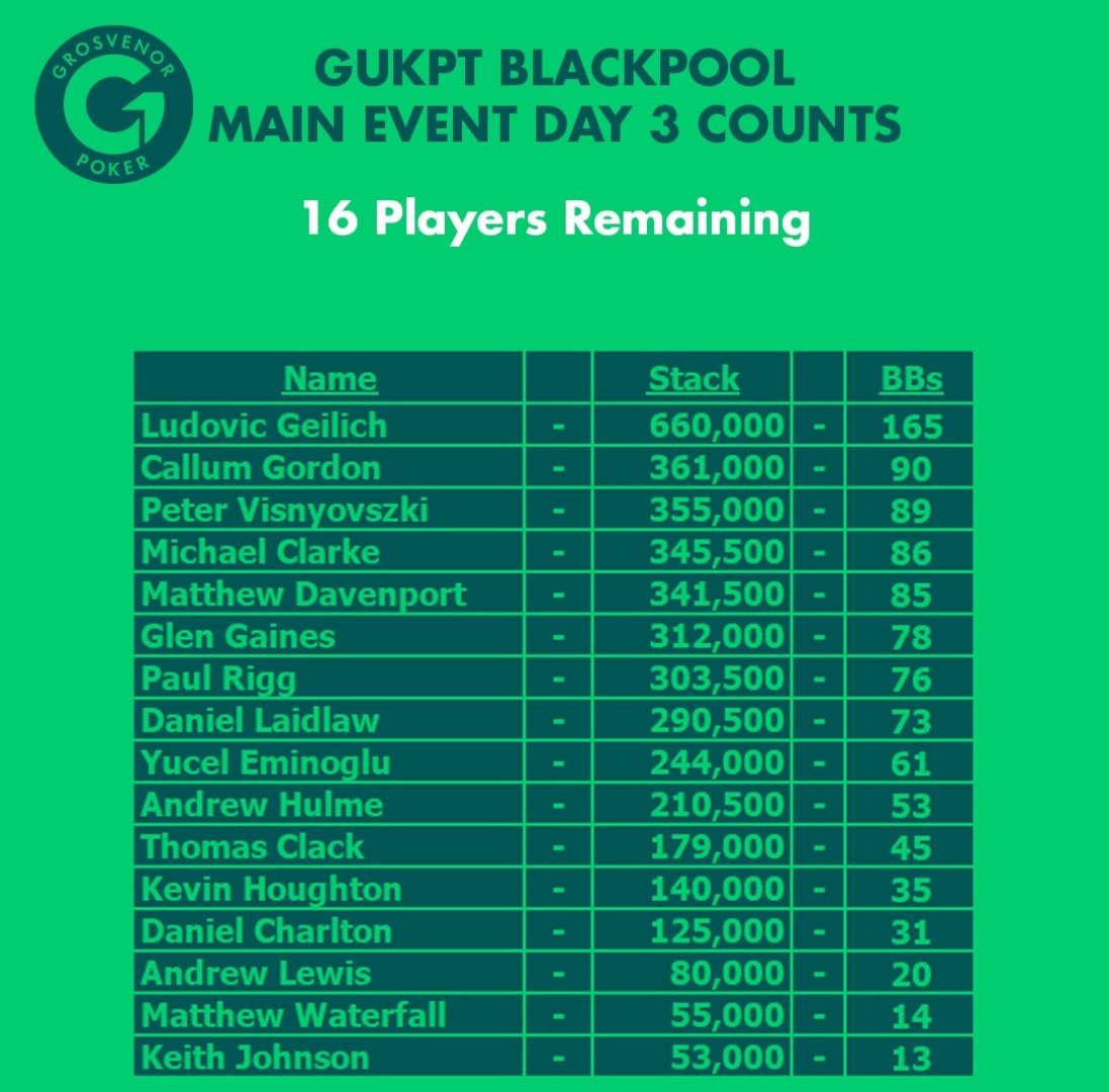GUKPT Manchester Final Day Chip Counts