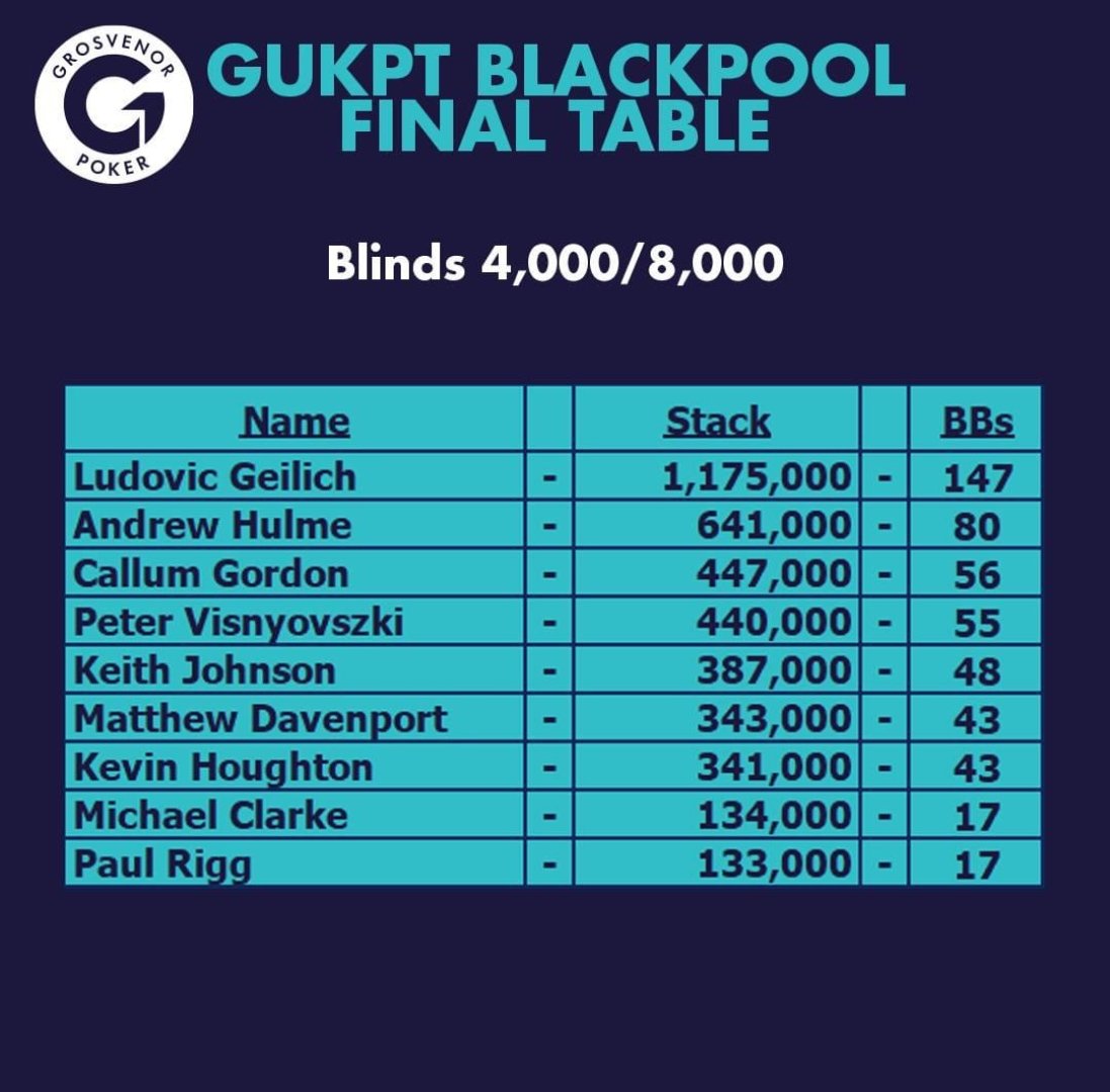 GUKPT Blackpool Final Table Chip Counts