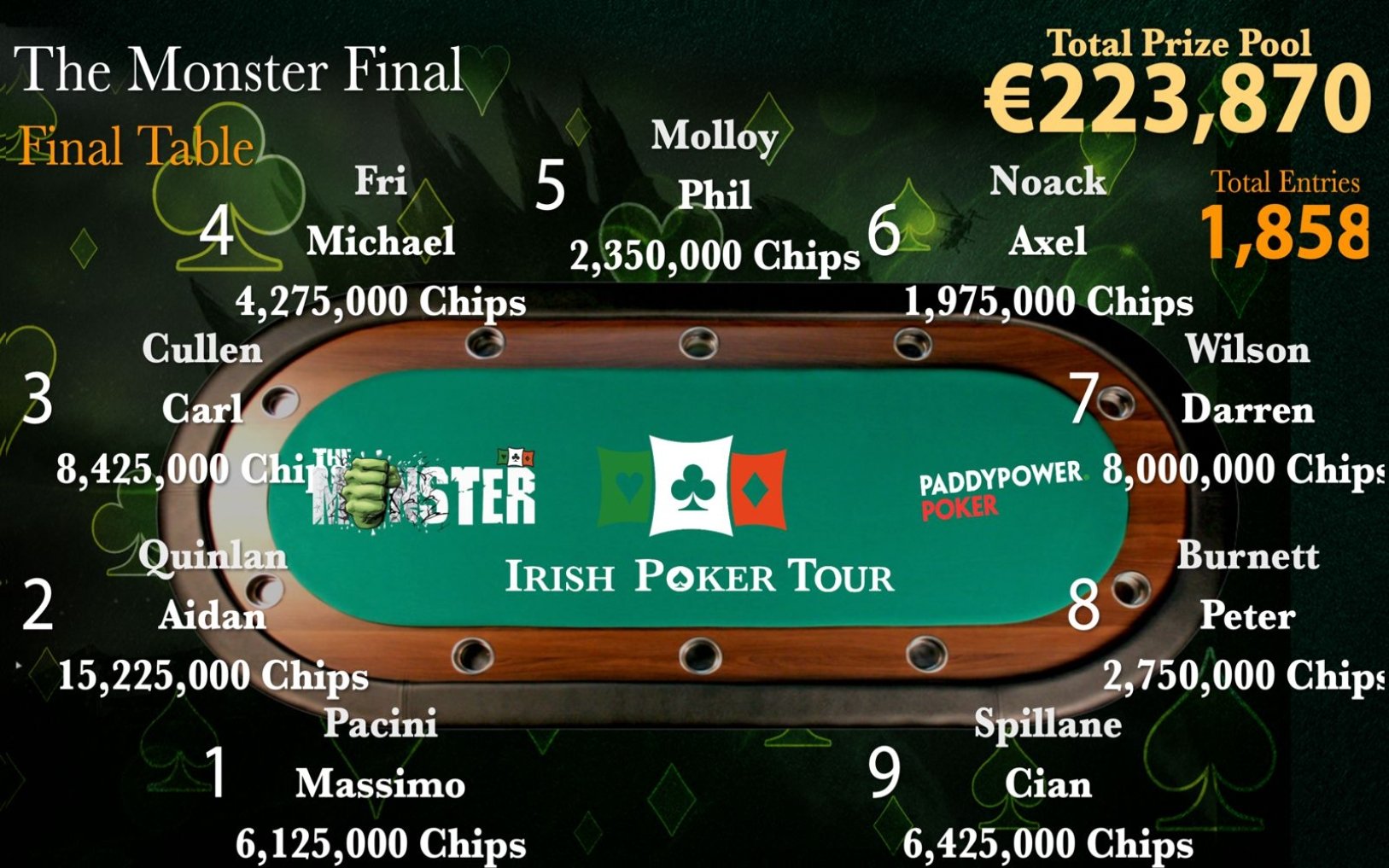 Monster Final Table Chip Counts