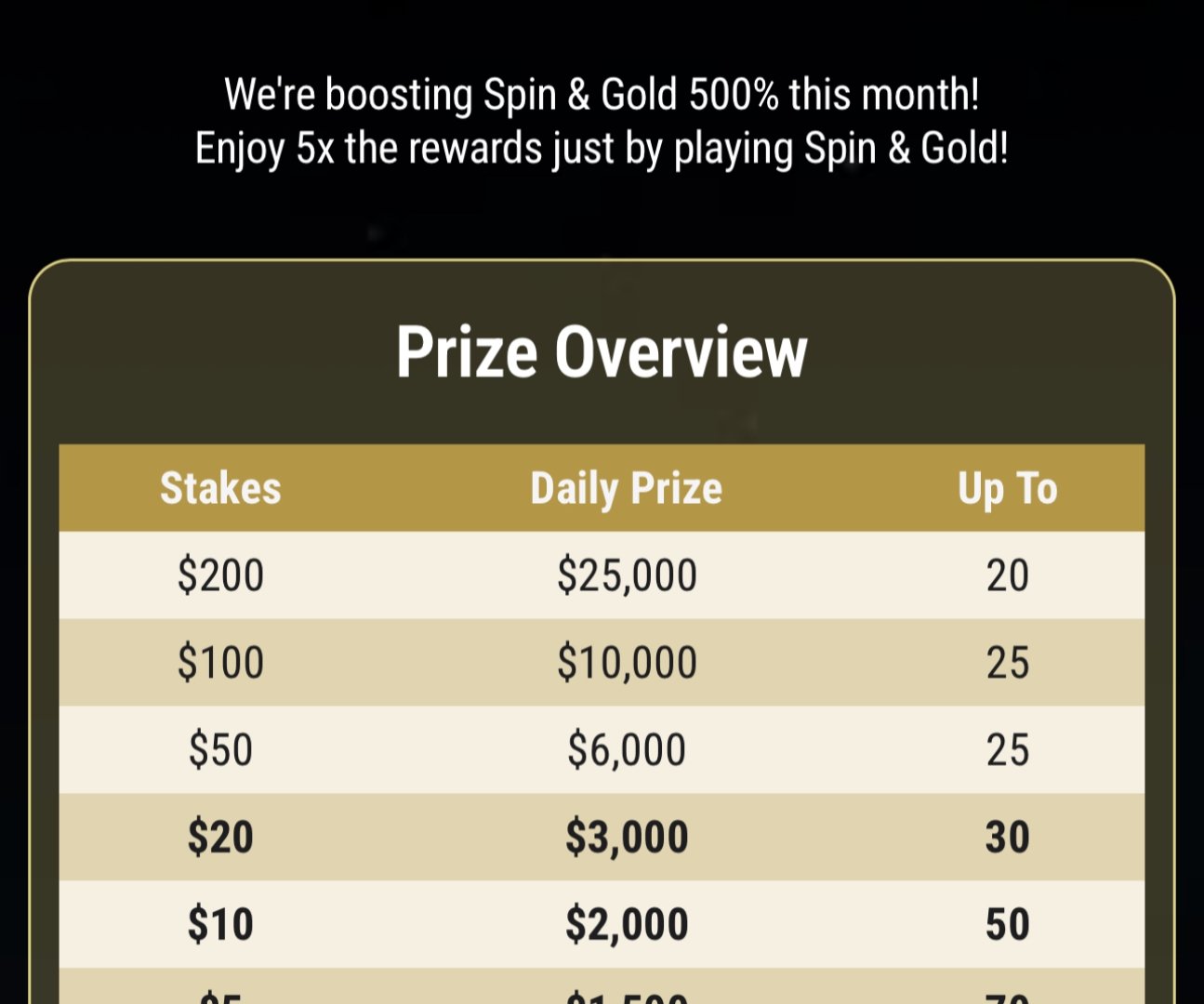 GG Poker, Spin & Gold Daily Leaderboard