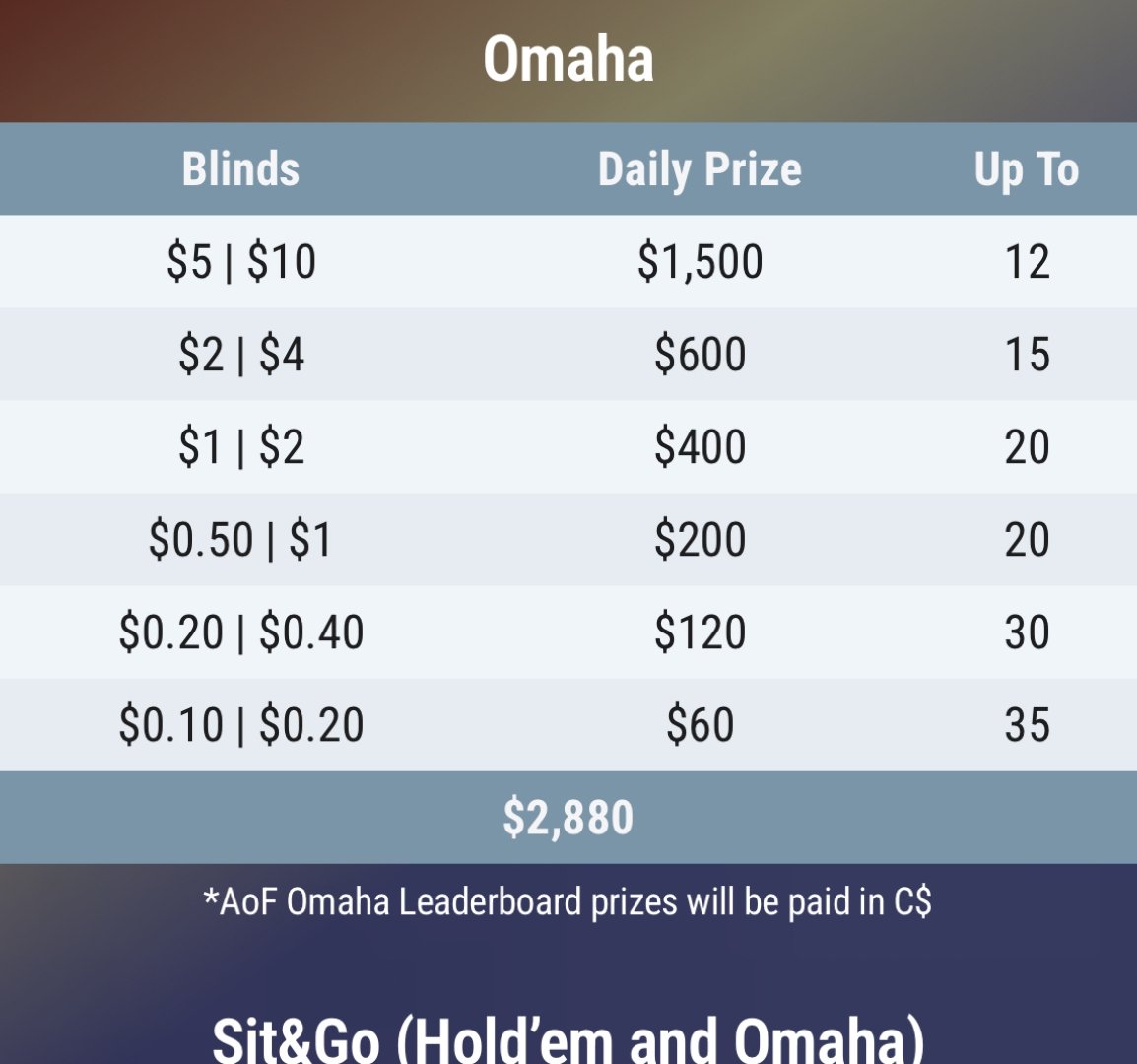 GG Poker All-in or Fold Daily Omaha Leaderboard