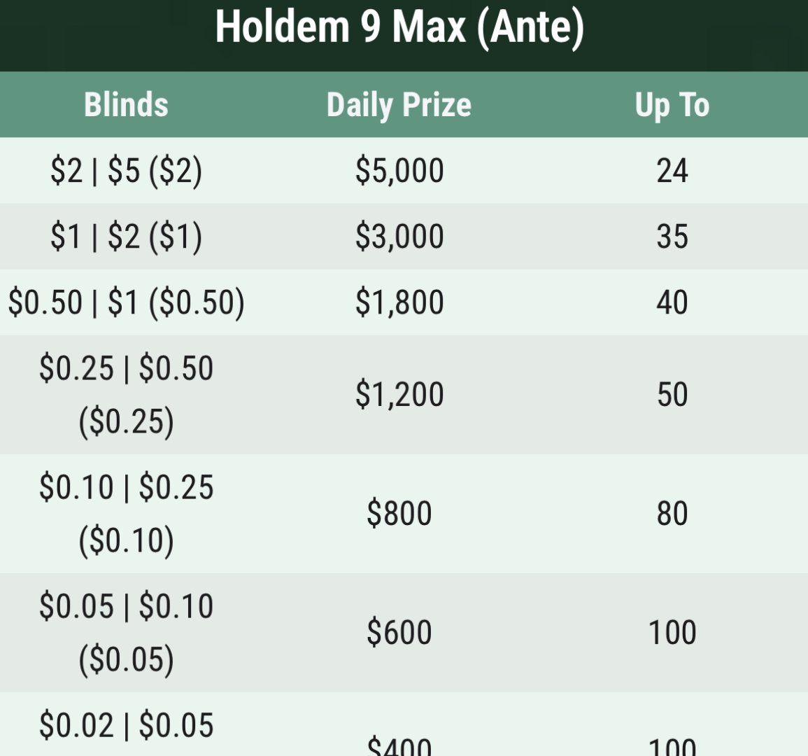 GG Poker Daily Hold'em 9 Max Leaderboard