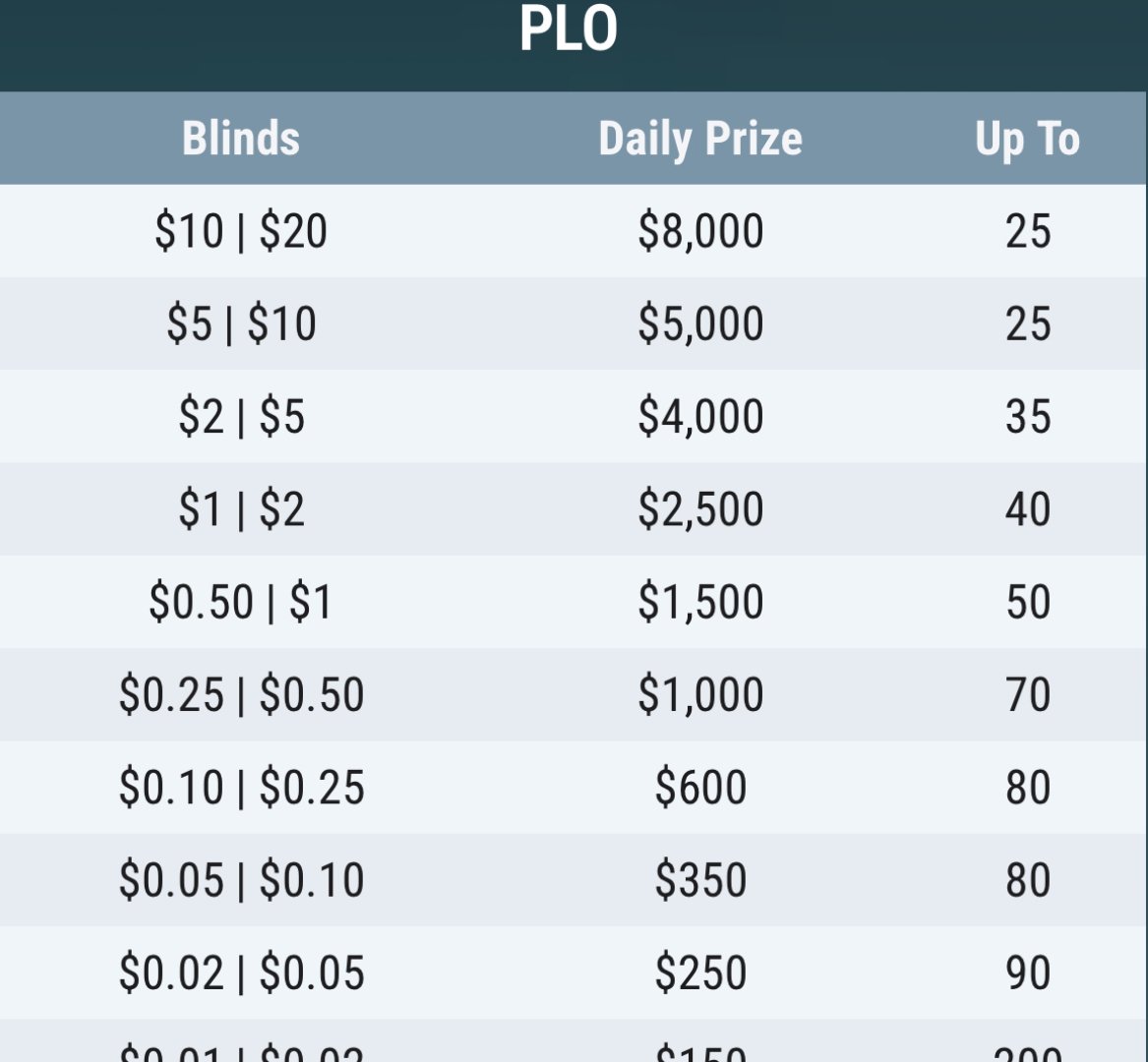 GG Poker PLO Daily Leaderboard