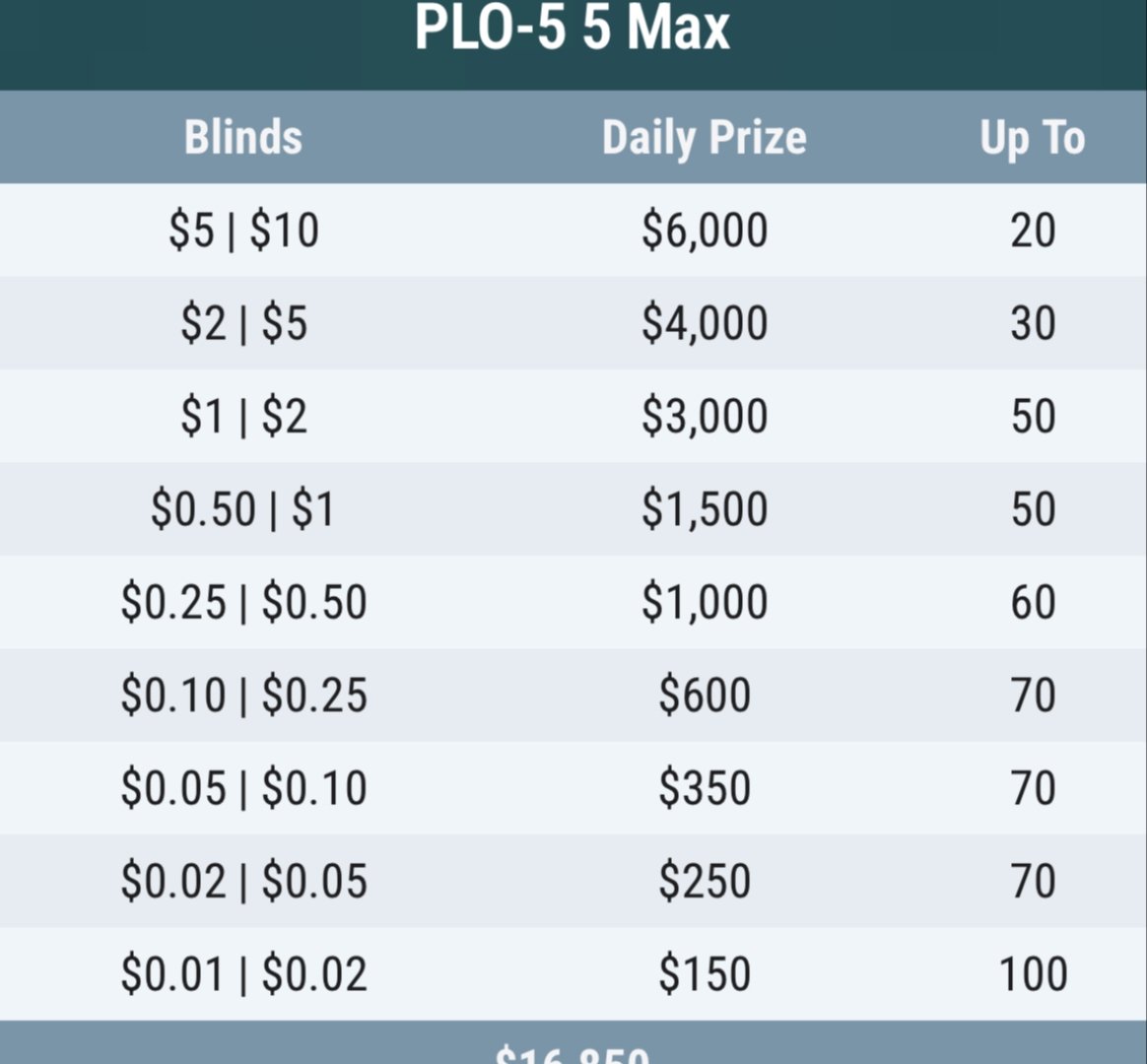 GG Poker PLO5 Daily Leaderboard Prizes