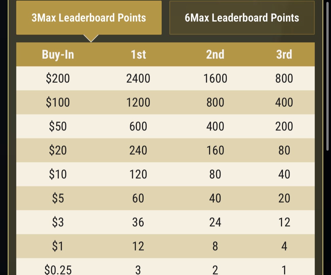 GG Poker Spin & Gold Daily Leaderboard Points