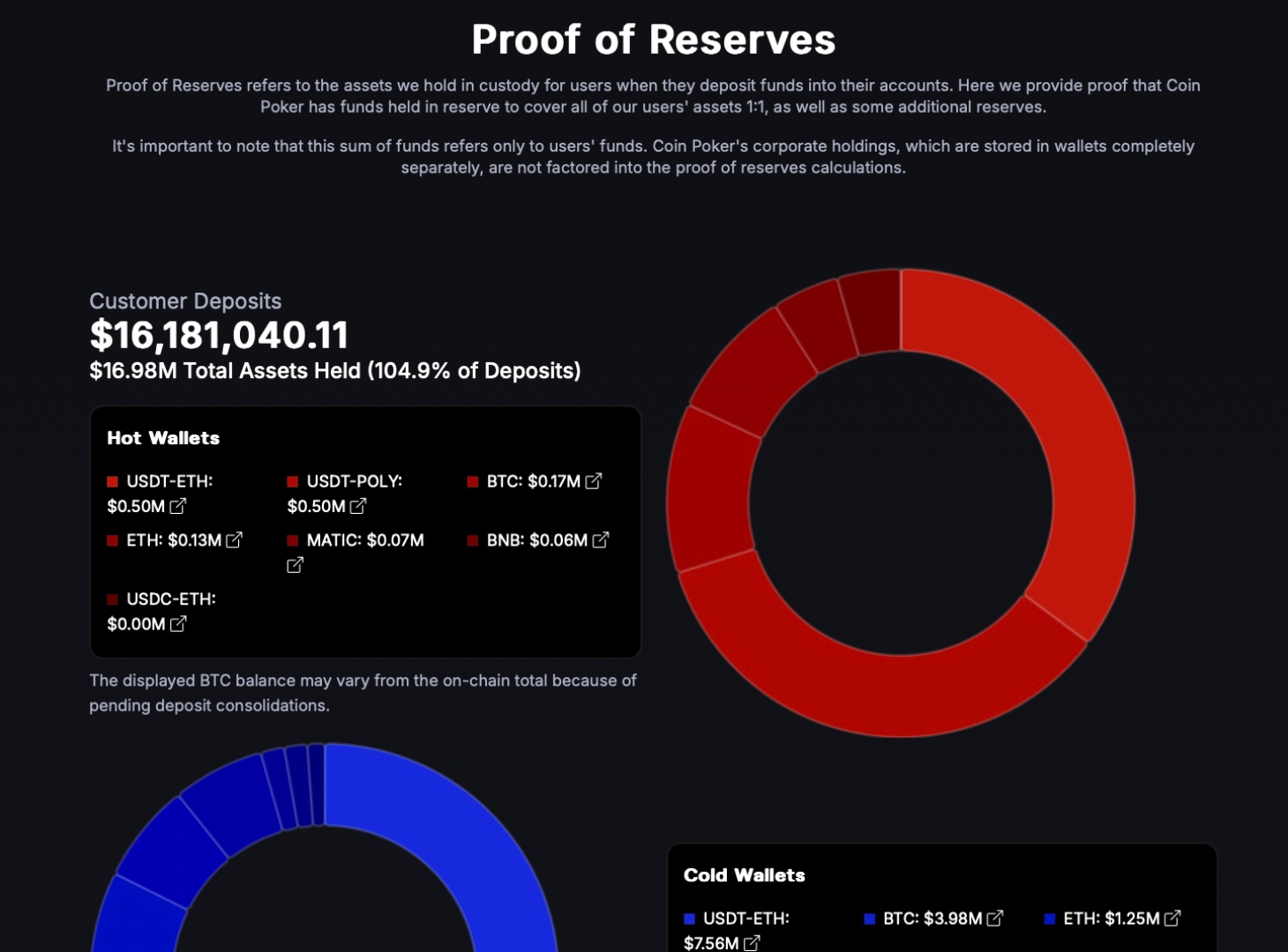 CoinPoker Proof of Reserves