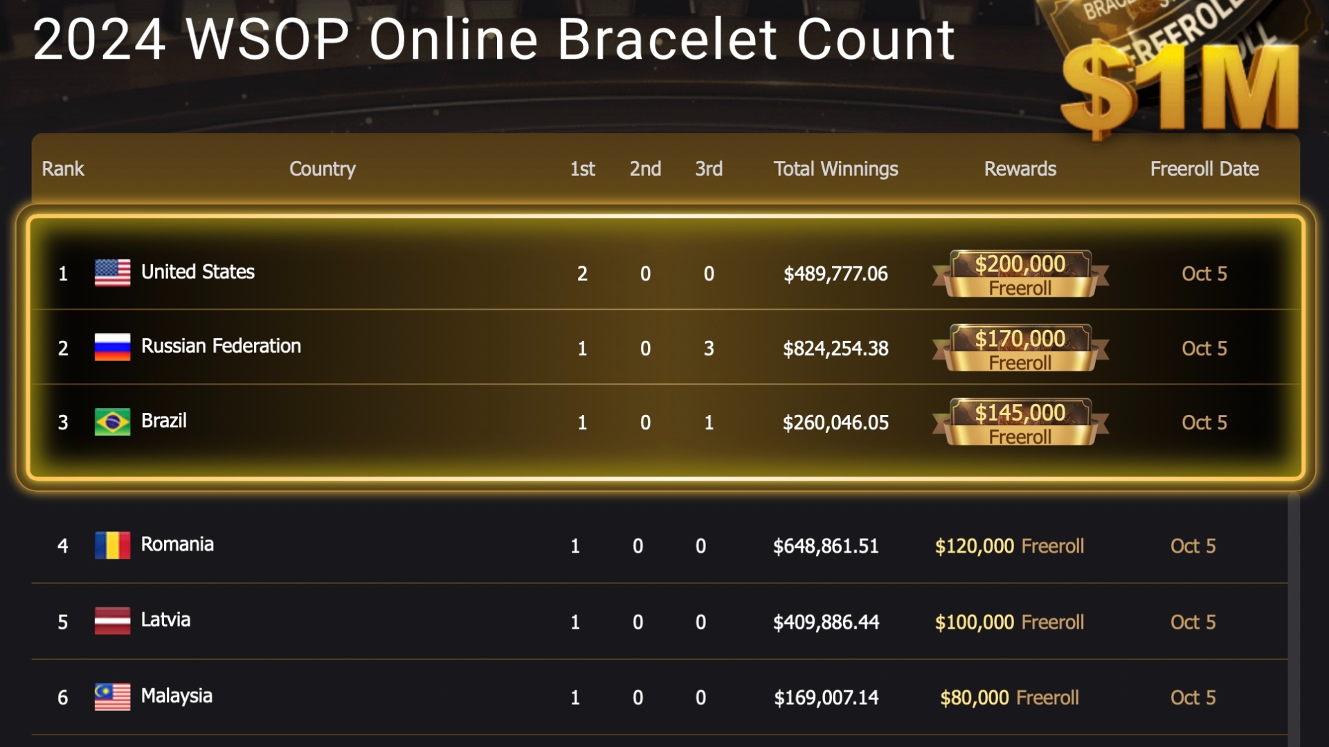 WSOP Online Bracelet Race