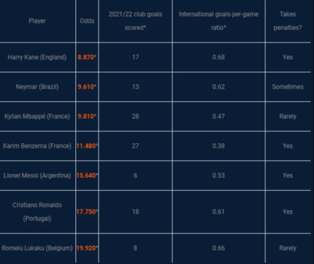 2022 World Cup Top Scorer Odds