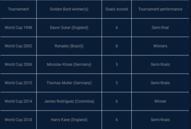 World Cup Top Scorers